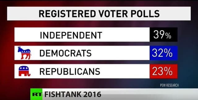 Independent Voter Project Discusses How to Break Through the Duopoly on RT America