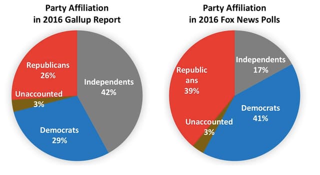 Fox News Poll Drastically Under-Samples Independents; 1 of 5 Polls Used by CPD